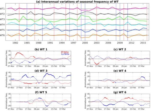 Table 5 provides a summary of the contributions of the four different time scales (i.e., diurnal cycle, MJO, annual cycle, and ENSO) onto the six WTs