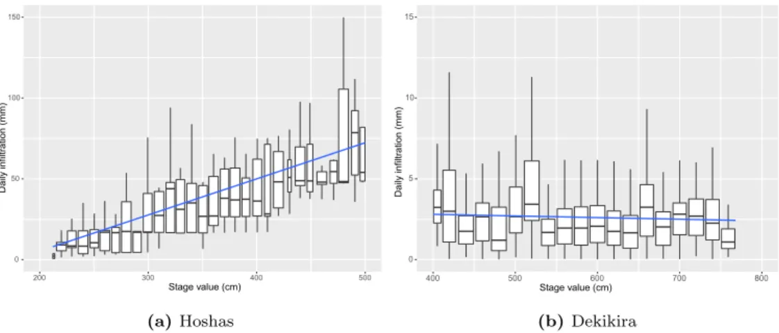 Fig. 6. Infiltration values as a function of stage in the lake estimated during depletion periods