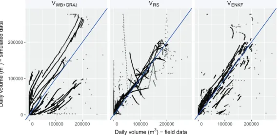 Fig. 8. Scatterplot between modelled and observed daily volumes on lake Gouazine, 1999-2014