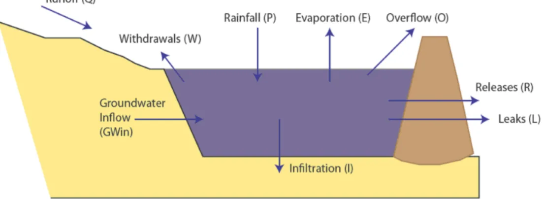 Fig. 1. Water balance fluxes in small reservoirs