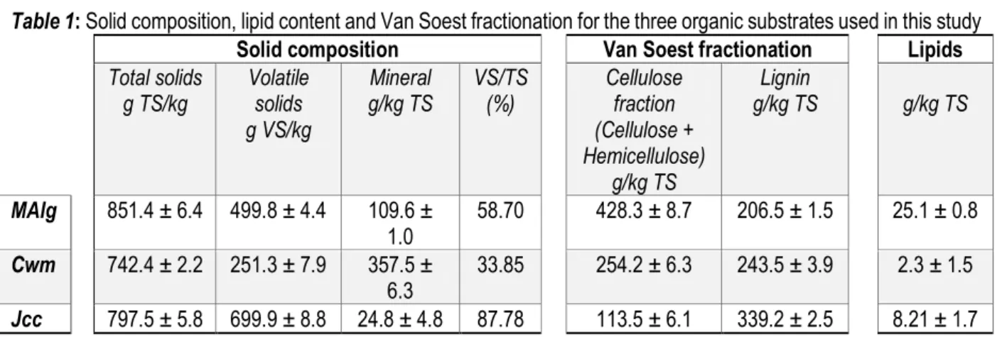 Table 1: Solid composition, lipid content and Van Soest fractionation for the three organic substrates used in this study 