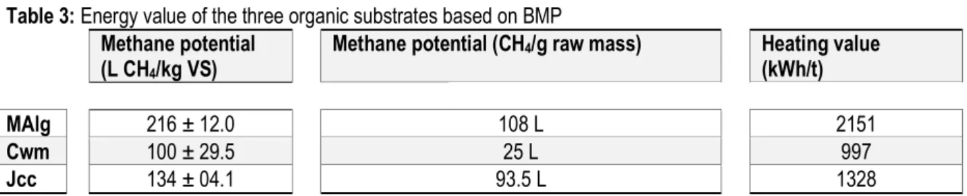 Table 3: Energy value of the three organic substrates based on BMP    Methane potential 