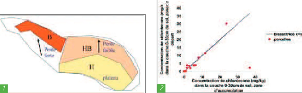 Figure 2 : comparaison des teneurs en  chlordé-cone des couches 0-30 cm des zones de départ (haut) et d’accumulation (bas) dans les parcelles en pente sur andosols (Guadeloupe) (échantillon composite de 6 prélèvements par position, bananeraies pérennes)