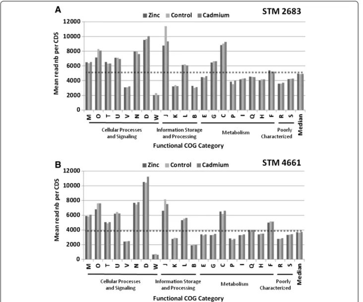 Figure 4 Transcriptional activity of major functions. Histograms representing Mean read numbers per COG class for STM 2683 (A) and STM 4661 (B) in the three treatments (Zinc, Control and Cadmium)