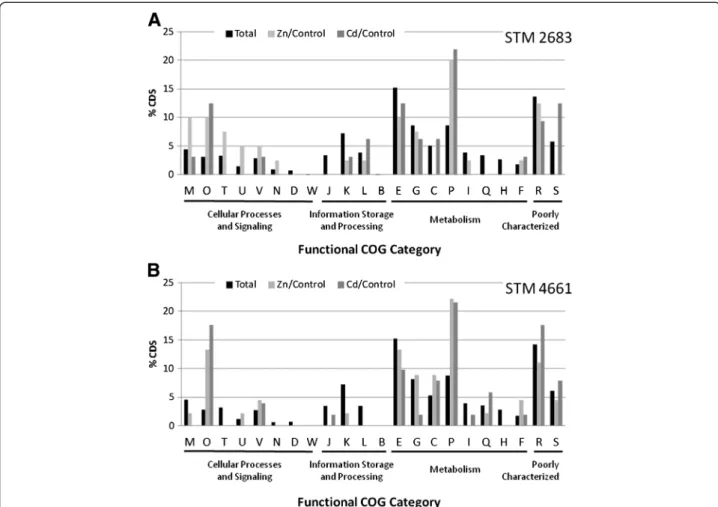 Figure 5 Impact of metals on the major functions. Histograms representing the percentages of CDS classified by functional COG category for STM 2683 (A) and STM 4661 (B) in the total set of CDS (black bars), in the Zinc or Cadmium treatments when compared t