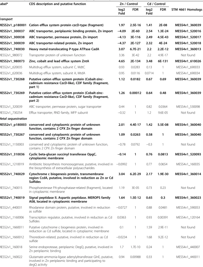 Table 4 List of putative STM 2683 CDS differentially regulated upon metal exposure