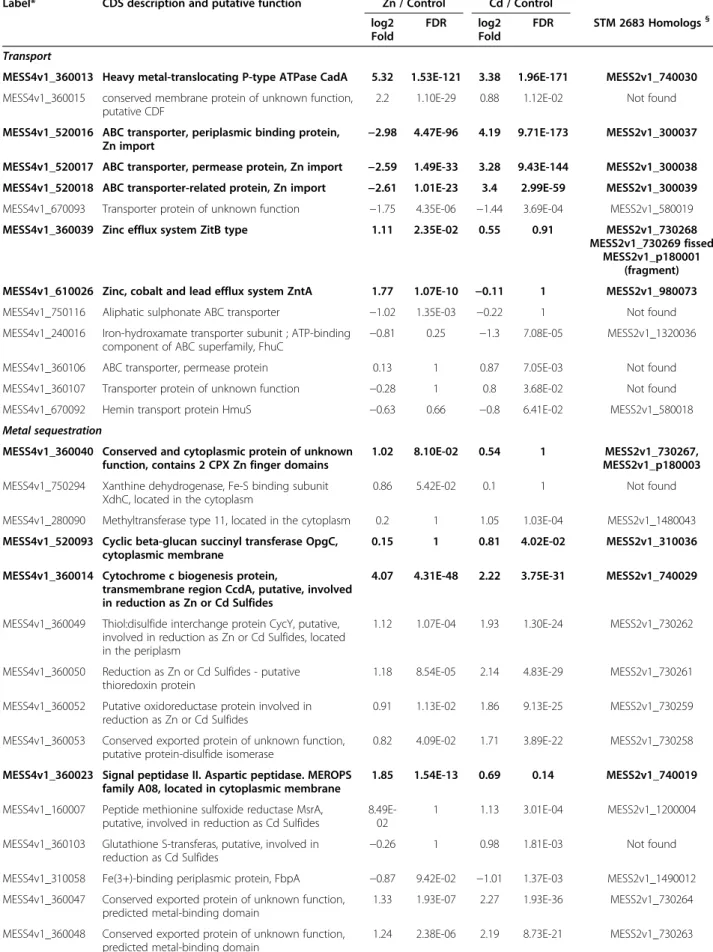 Table 5 List of putative STM 4661 CDS differentially regulated upon metal exposure Label* CDS description and putative function Zn / Control Cd / Control