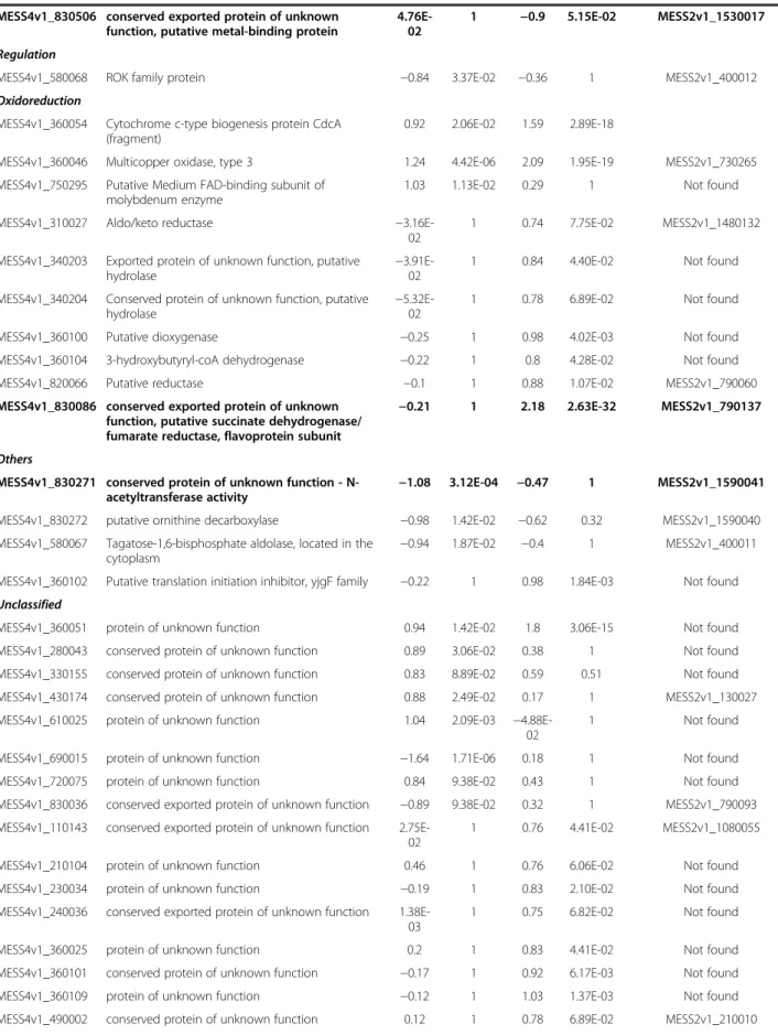 Table 5 List of putative STM 4661 CDS differentially regulated upon metal exposure (Continued) MESS4v1_830506 conserved exported protein of unknown