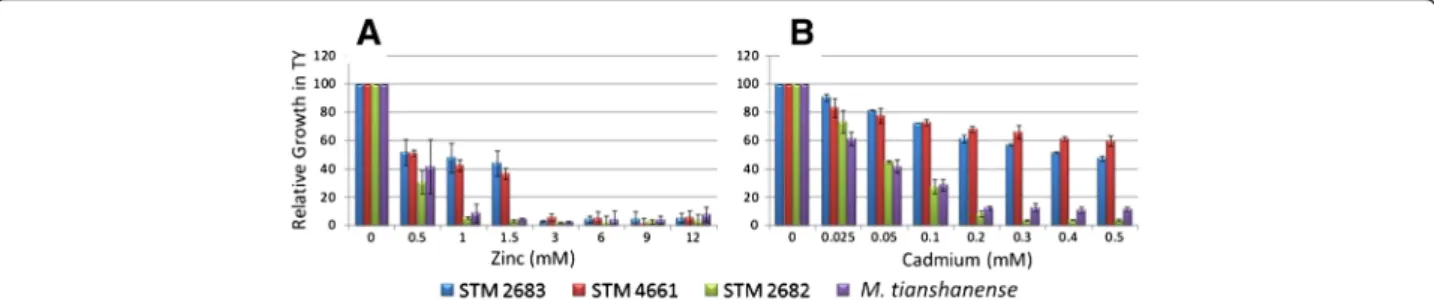 Figure 1 Effect of Zinc and Cadmium on the growth of selected mesorhizobia. Relative growth of Mesorhizobium strains STM 2683, STM 4661, STM 2682 and M