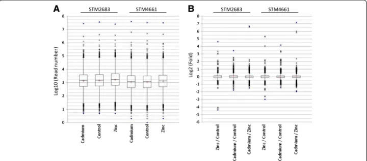 Figure 2 Distributions of the RNAseq datasets using Box plot representations. (A) Box plots representing expression level distributions (log10 of read numbers) for all CDS in the three treatments (Cadmium, Control or Zinc, bottom of the graph) and for the 