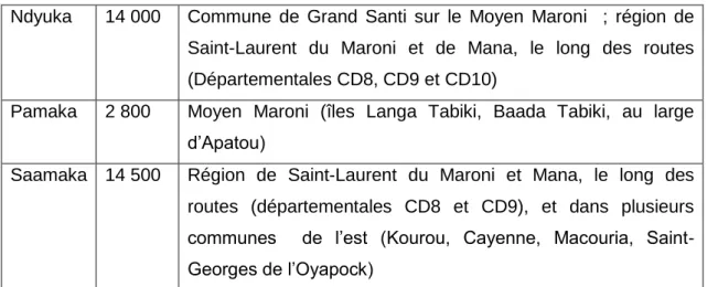 Tableau 3: Les langues parlées en Guyane  