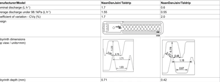 Figure 1 shows the effect of the kaolinite (Kt) concentration on  the flow rate of drip line model A with respect to the testing time