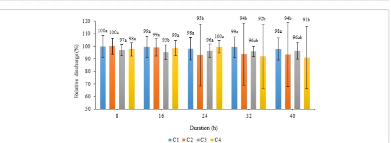 Figure 1: Effect of the concentration of Kt particles in the suspension — C1 (500 mg L −1 ), C2 (750 mg L −1 ), C3 (1,000 mg L −1 ), and C4 (2,000 mg L −1 ) — on  the clogging for dripline model A (0.6 L h −1 ).