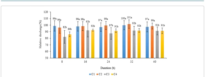 Figure 3: Effect of the concentration of Mt particles in the suspension — C1 (500 mg L −1 ), C2 (750 mg L −1 ), C3 (1,000 mg L −1 ), and C4 (2,000 mg L −1 ) — on  the clogging for dripline model A (0.6 L h −1 ).