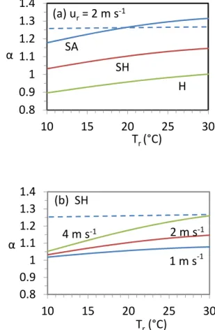 Fig. 1- Value of the coefficient α inferred from Eq. (15) as a function of air temperature at reference 4 