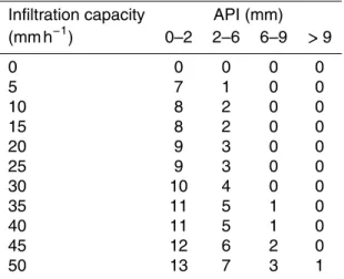 Table 2. Decision table for determining the imbibition volume (mm) according to categories of infiltration capacity and API.