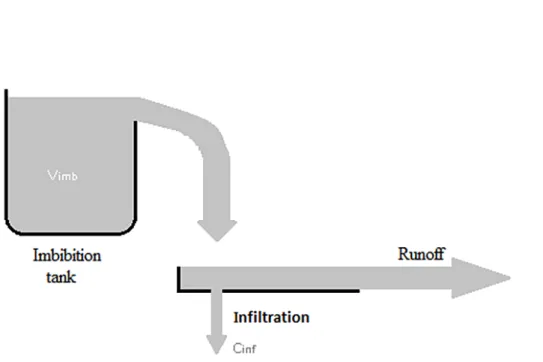 Figure 3. Runoff production in the non-distributed model.