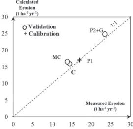 Fig. 8. Erosion calculated with the linear model as a function of  measured erosion at the different stations: the downstream hillslope  reservoir (C) that drains all of the catchment area, the experimental  field (P1), the gully (P2+G), and the micro-catc