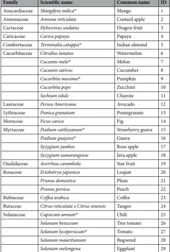 Table 1.  Fruit species tested to study the preference – performance relationship in six Tephritidae species