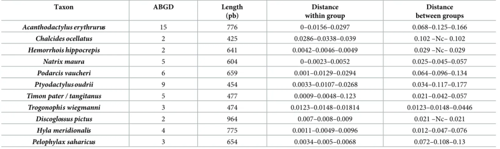 Table 2. Number of groups inferred by ABGD program, the sequences lengths, genetic distances between and within ABGD groups.