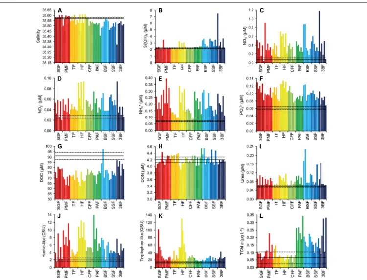 FIGURE 4 | Distribution of salinity and biogeochemical parameters in fore reef waters from north (SGF) to south (3BF) (A–L)