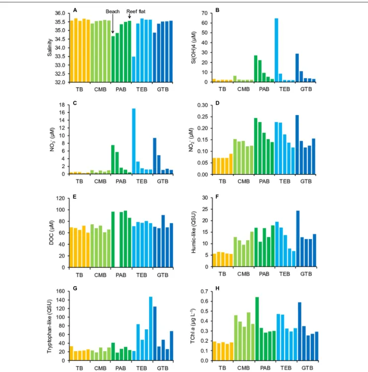 FIGURE 3 | Distribution of salinity and biogeochemical parameters in back reef waters from north (TB) to south (GTB) (A–H)