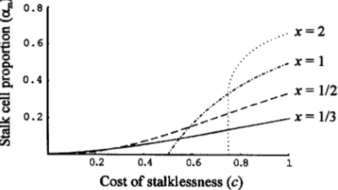 Figure 3: The value of a that maximizes fitness, a m , as a function of c and x. The value of D is concave for x ! 1 and convex for x 1 1 
