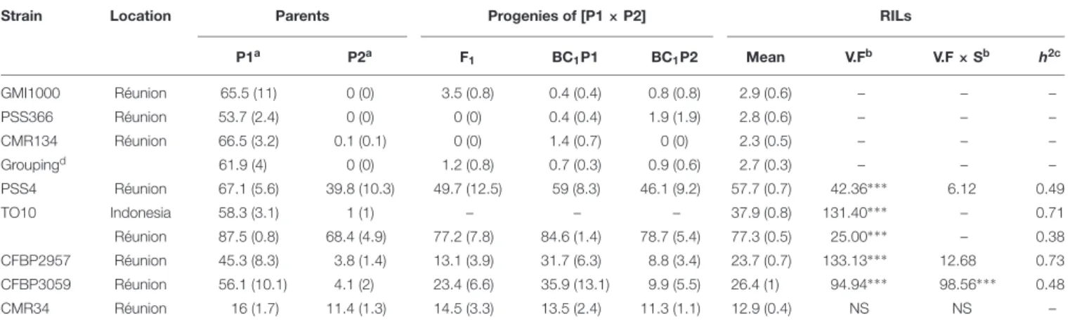 TABLE 3 | Mean Waudpc values (with standard errors) for parents P1 (MM738), P2 (AG91-25) and their progenies, obtained with eight R