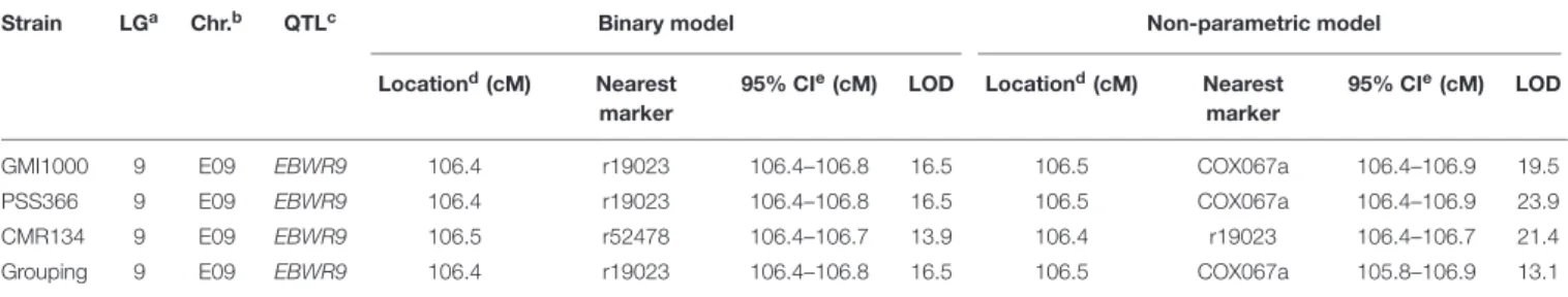 TABLE 4 | QTLs of resistance to three phylotype-I strains of R. solanacearum species complex (GMI1000, PSS366, CMR134), detected by Simple Interval Mapping in eggplant [MM738 × AG91-25] RIL population for the Waudpc variable.