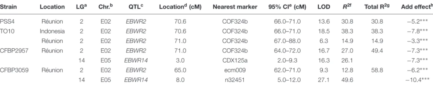 TABLE 5 | QTLs of resistance to four strains of R. Solanacearum species complex, detected by Composite Interval Mapping and Haley–Knott regression model in eggplant [MM738 × AG91-25] RIL population for the Waudpc variable.