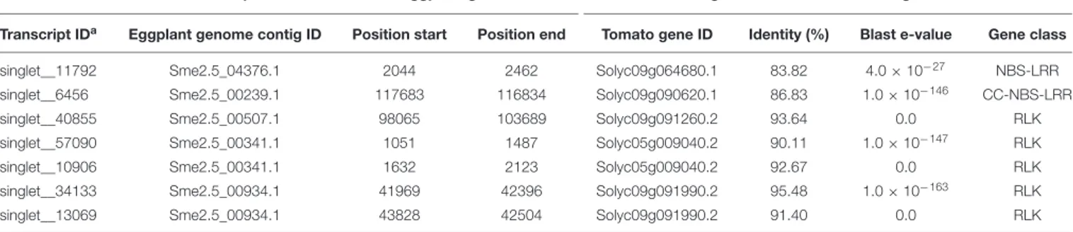 TABLE 7 | List of putative candidate genes for resistance to bacterial wilt retrieved from the eggplant P1 (MM738) parental line transcriptome in the EBWR9 physical region and their positions on the eggplant genome.
