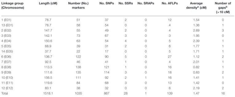 TABLE 2 | Statistics of the eggplant [MM738 × AG91-25] RIL population genetic map, including SSR, SRAP, and AFLP from previous work by Lebeau et al