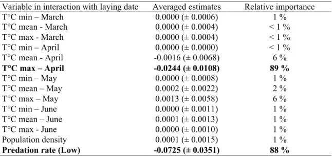 Table  1:  Summary  results  of  the  model  averaging  approach  to  assess  climatic  variables  driving selection on laying date