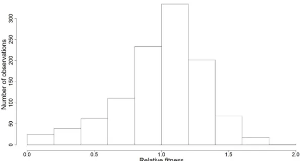 Figure S2: Distribution of relative fitness ( i.e.  number of fledglings) of female blue tits in La  Rouvière, southern France