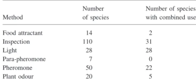 Table 1 provides a summary of the methods used most fre- fre-quently, either alone or in combination