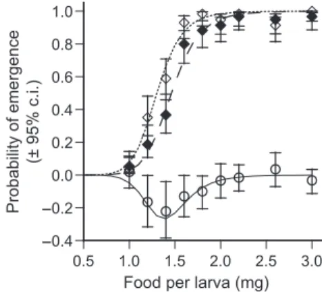 Figure 2 Spore production in individuals dying as larvae (food treat- treat-ments 1.0–1.4 mg) and as adults (food treattreat-ments 1.6–3.0 mg) as a function of the amount of food available to host larvae