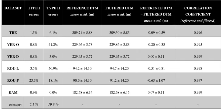 Table 3 – Statistics on terrain elevations: mean and standard deviation of the reference DTMs, filtered DTMs, and difference maps; 