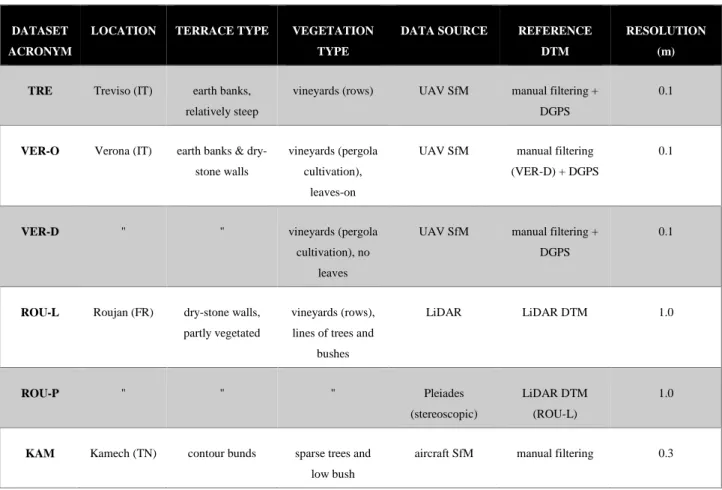 Table 1 – Study sites and their main characteristics, used in this study for testing the filtering algorithm