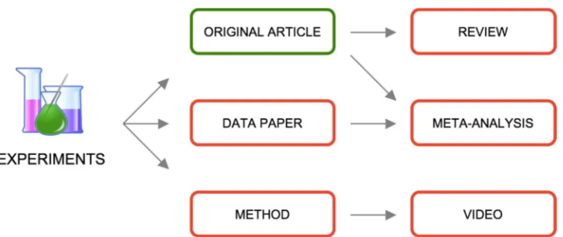 Fig. 1  Five  scientific  articles  that  can  be  published  without  results. 