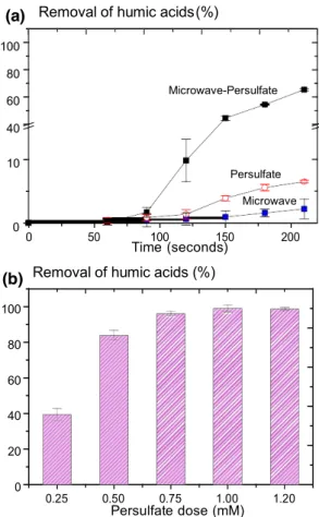 Fig. 1  a  Percentage  removal  of  humic  acids  by  microwave,  persul-  fate  and  microwave–persulfate  at  pH  8.0  as  indicated  by  a  reduction  in UV 254 