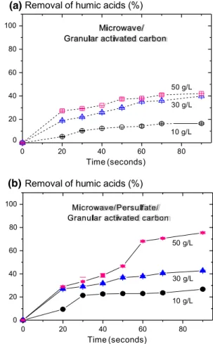 Fig. 2  Percent  removal  of  humic  acids  by  microwave–persulfate  in  150 s at different pH