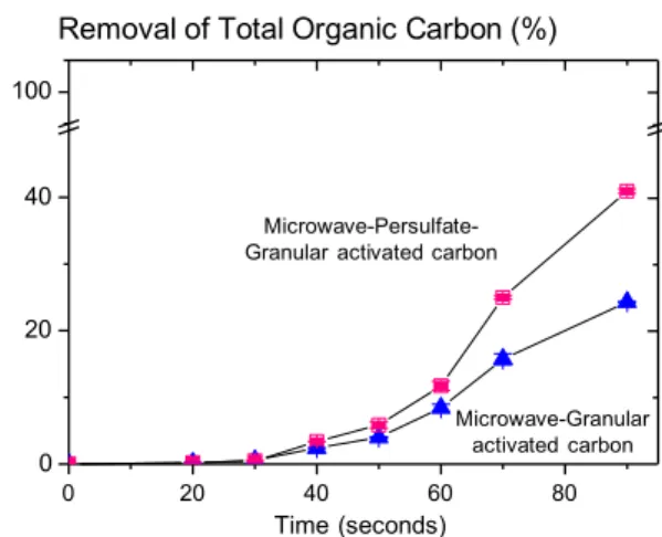Fig. 4  Total organic carbon (TOC) removal, indicating mineralization  of  humic  acids  by  microwave–granular  activated  carbon  or  micro-  wave–persulfate–granular activated carbon methods at pH 8.0