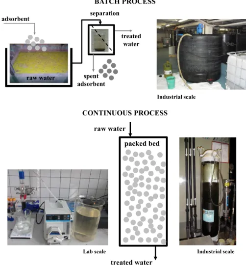 Fig. 2    Schematic representa- representa-tions of two main schemes used  for adsorption of pollutants  from wastewaters: batch process  and continuous process
