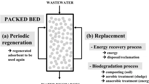 Fig. 3    The two main strategies,  regeneration step and  replace-ment, that can be used to treat  spent adsorbent after its usage