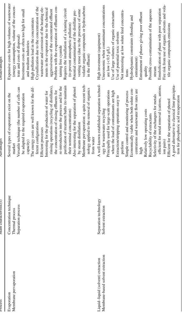 Table 1  (continued) ProcessMain characteristic(s)AdvantagesDisadvantages Evaporation Membrane pervaporationConcentration techniqueThermal process Separation process
