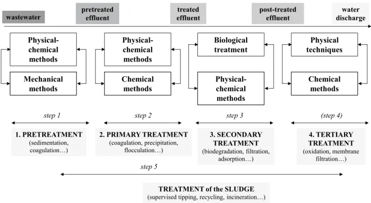 Fig. 1    Main processes for the decontamination of industrial wastewaters