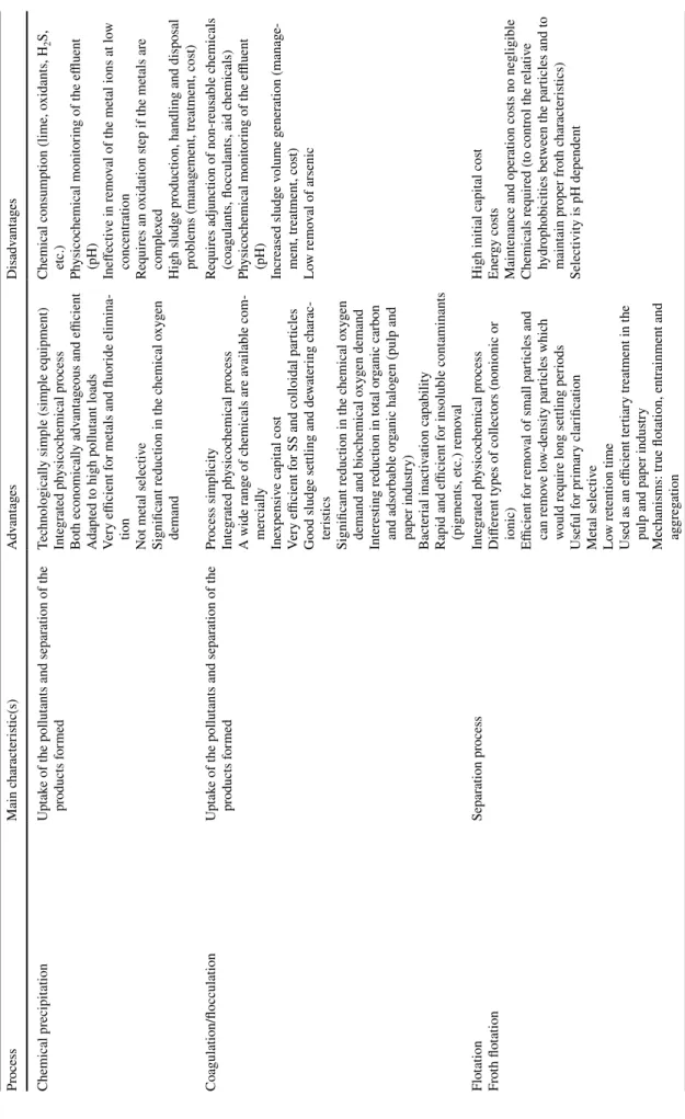 Table 1  Advantages and disadvantages of the main conventional methods used for the treatment of polluted industrial wastewater ProcessMain characteristic(s)AdvantagesDisadvantages Chemical precipitationUptake of the pollutants and separation of the  produ