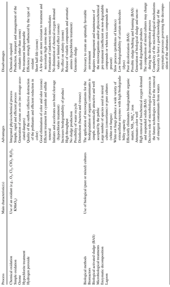 Table 1  (continued) ProcessMain characteristic(s)AdvantagesDisadvantages Chemical oxidation Simple oxidation Ozone Hypoc