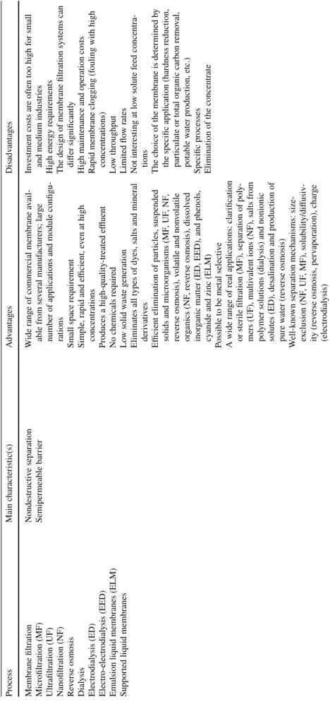 Table 1  (continued) ProcessMain characteristic(s)AdvantagesDisadvantages Membrane filtration Microfiltration (MF) Ultrafiltration (UF) Nanofiltration (NF) Reverse osmosis Dialysis Electrodialysis (ED) Electro-electrodialysis (EED) Emulsion liquid membrane