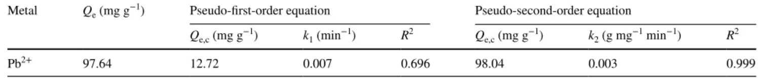 Table 4    Kinetic fitting parameters for the pseudo-first-order equation and pseudo-second-order equation, the pseudo-second-order model is more  suitable for describing the process of Pb(II) adsorption due to a higher correlation coefficient (R 2 )